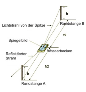 Optische Nivellierung beim Pyramidenbau - © Eckart Unterberger