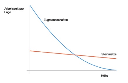 Bauzeit der Cheopspyramide