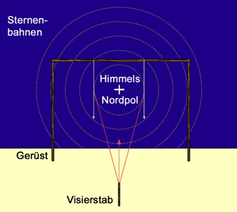 Dorner's Methode