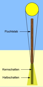 Messungenauigkeit durch Kernschatten  - © Eckart Unterberger