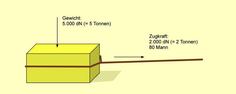 Reibung beim Pyramidenbau  - © Eckart Unterberger