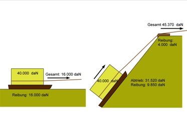 Pyramidensteine Zugkraftermittlung - © Eckart Unterberger