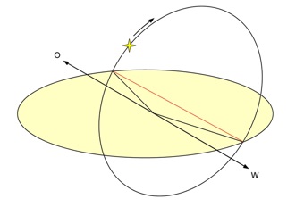 Astro-Aszensions-Methode  - © Eckart Unterberger